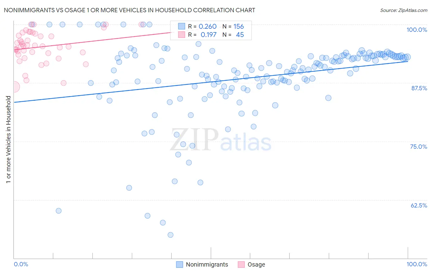 Nonimmigrants vs Osage 1 or more Vehicles in Household