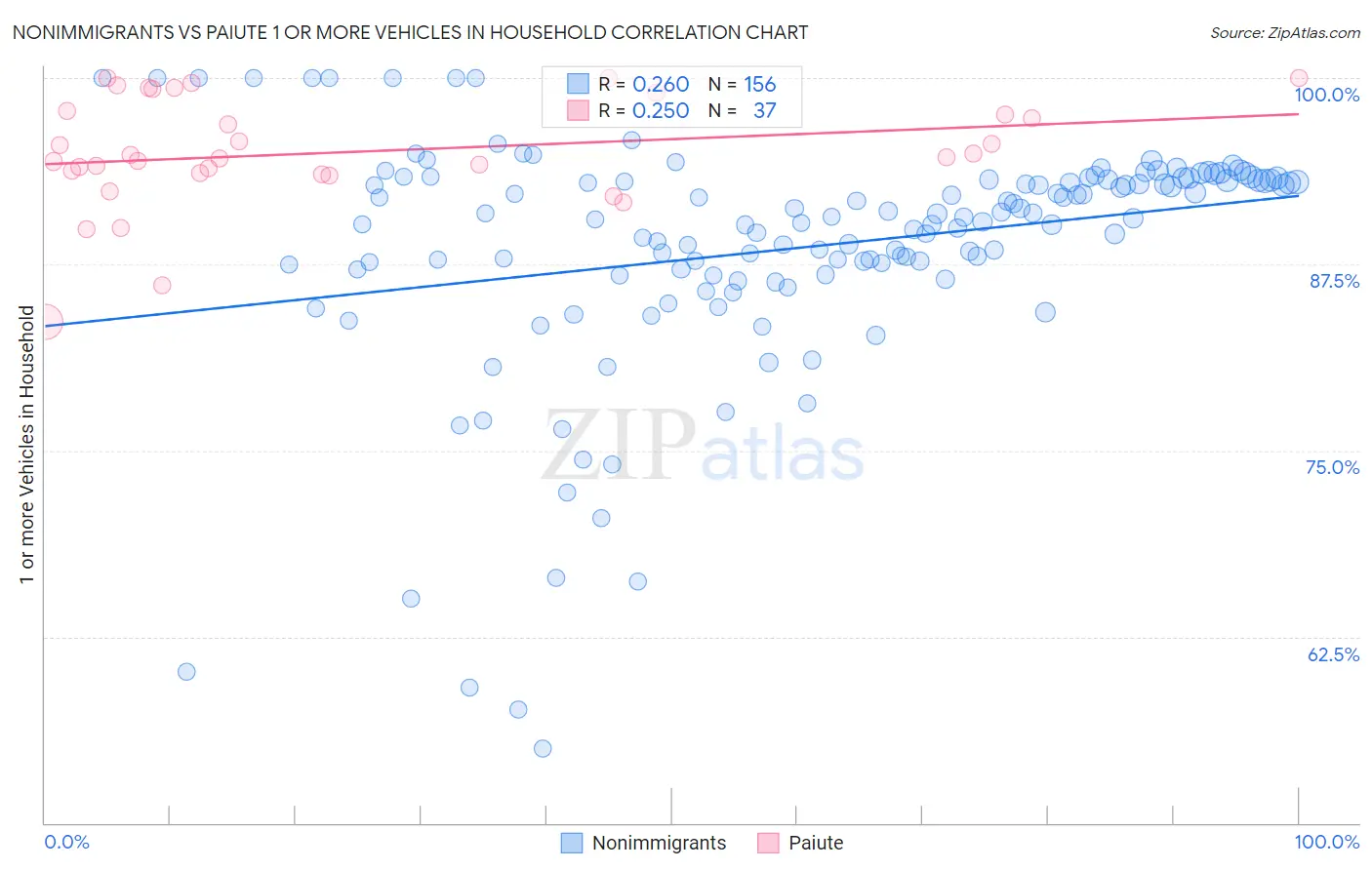 Nonimmigrants vs Paiute 1 or more Vehicles in Household