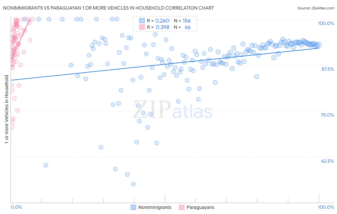 Nonimmigrants vs Paraguayan 1 or more Vehicles in Household