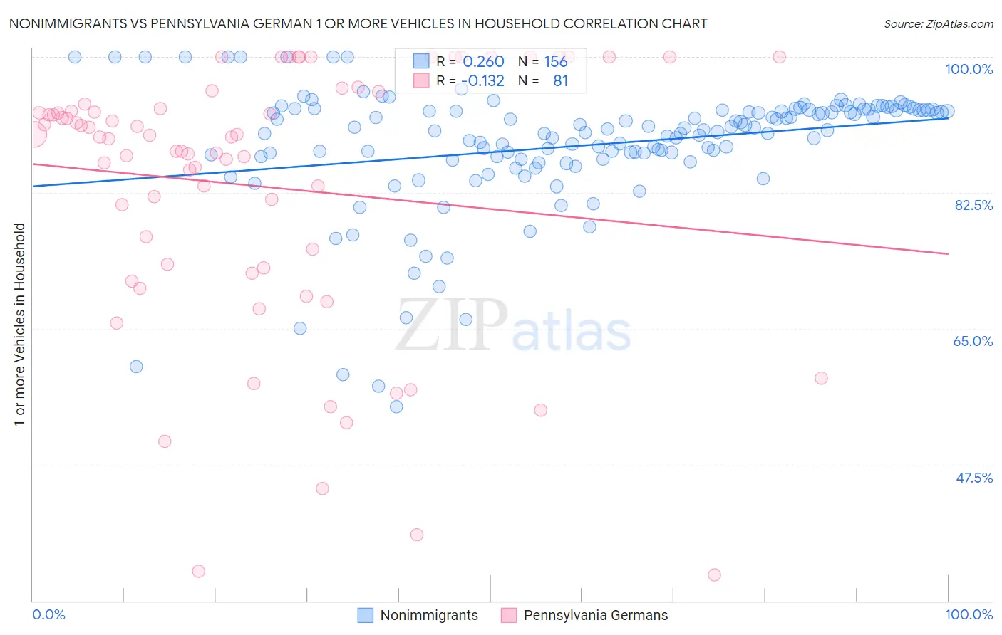 Nonimmigrants vs Pennsylvania German 1 or more Vehicles in Household