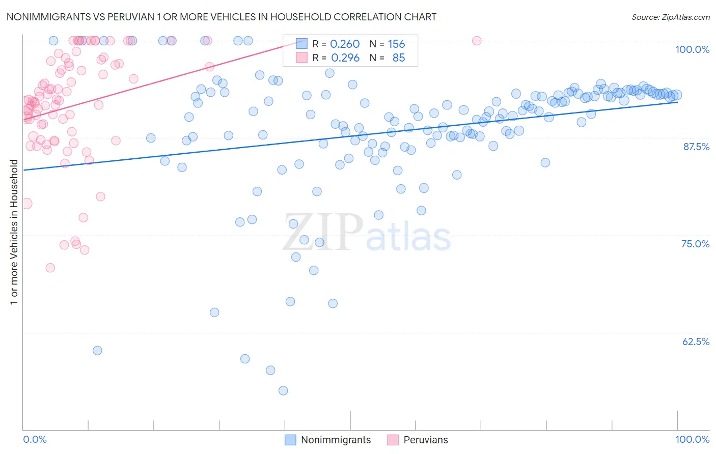 Nonimmigrants vs Peruvian 1 or more Vehicles in Household