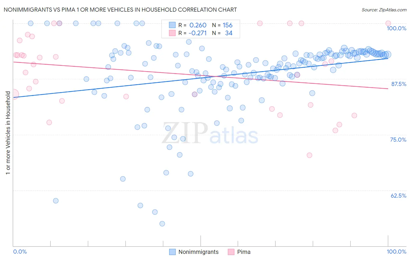 Nonimmigrants vs Pima 1 or more Vehicles in Household