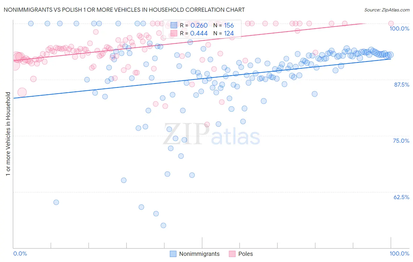 Nonimmigrants vs Polish 1 or more Vehicles in Household