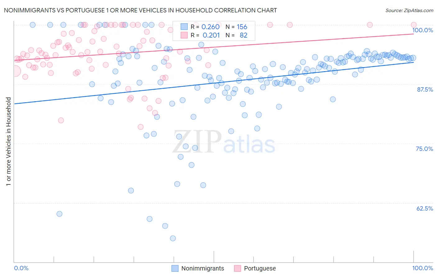Nonimmigrants vs Portuguese 1 or more Vehicles in Household