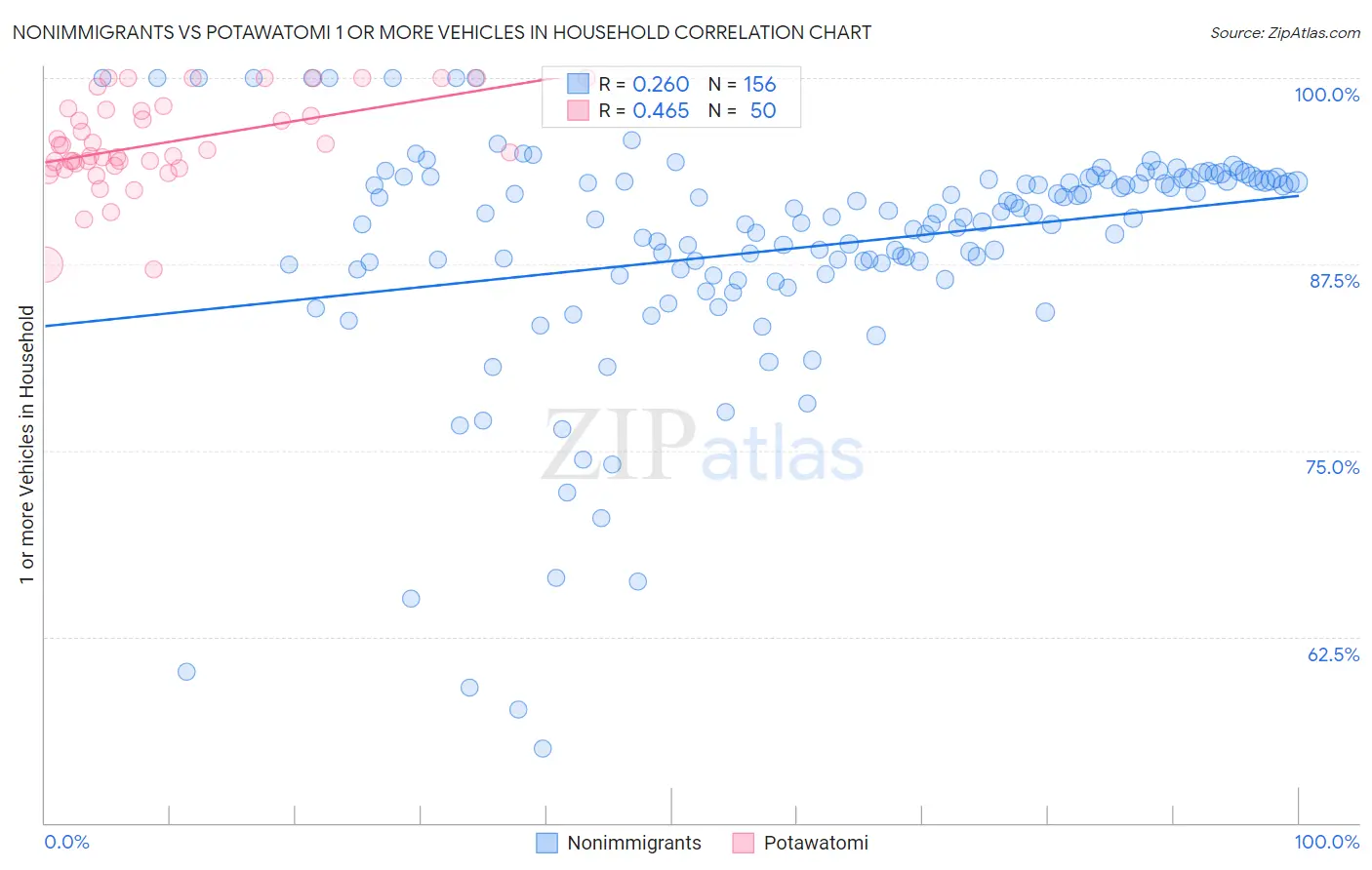 Nonimmigrants vs Potawatomi 1 or more Vehicles in Household