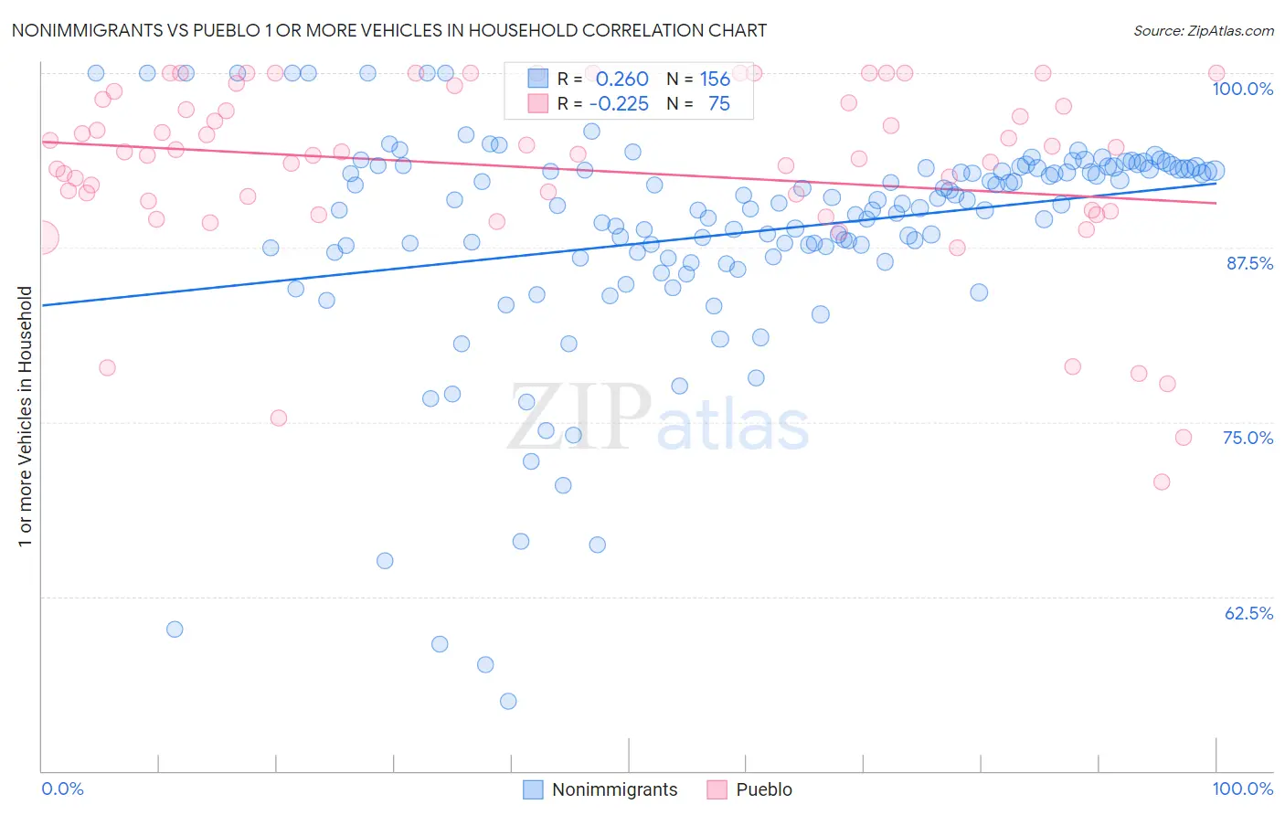 Nonimmigrants vs Pueblo 1 or more Vehicles in Household