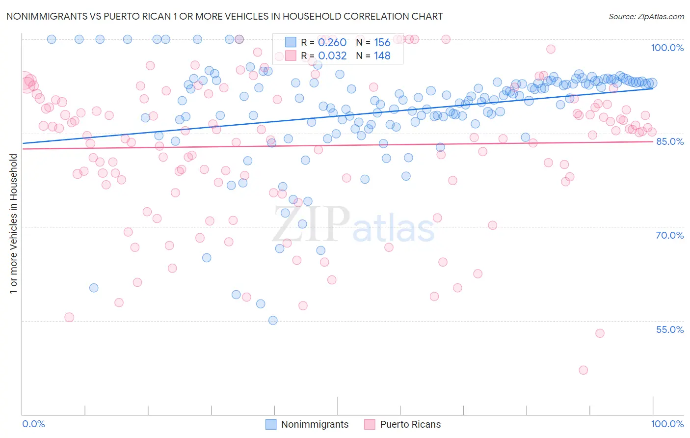 Nonimmigrants vs Puerto Rican 1 or more Vehicles in Household