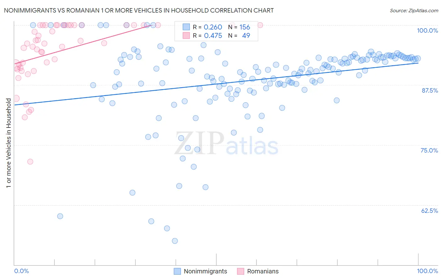 Nonimmigrants vs Romanian 1 or more Vehicles in Household