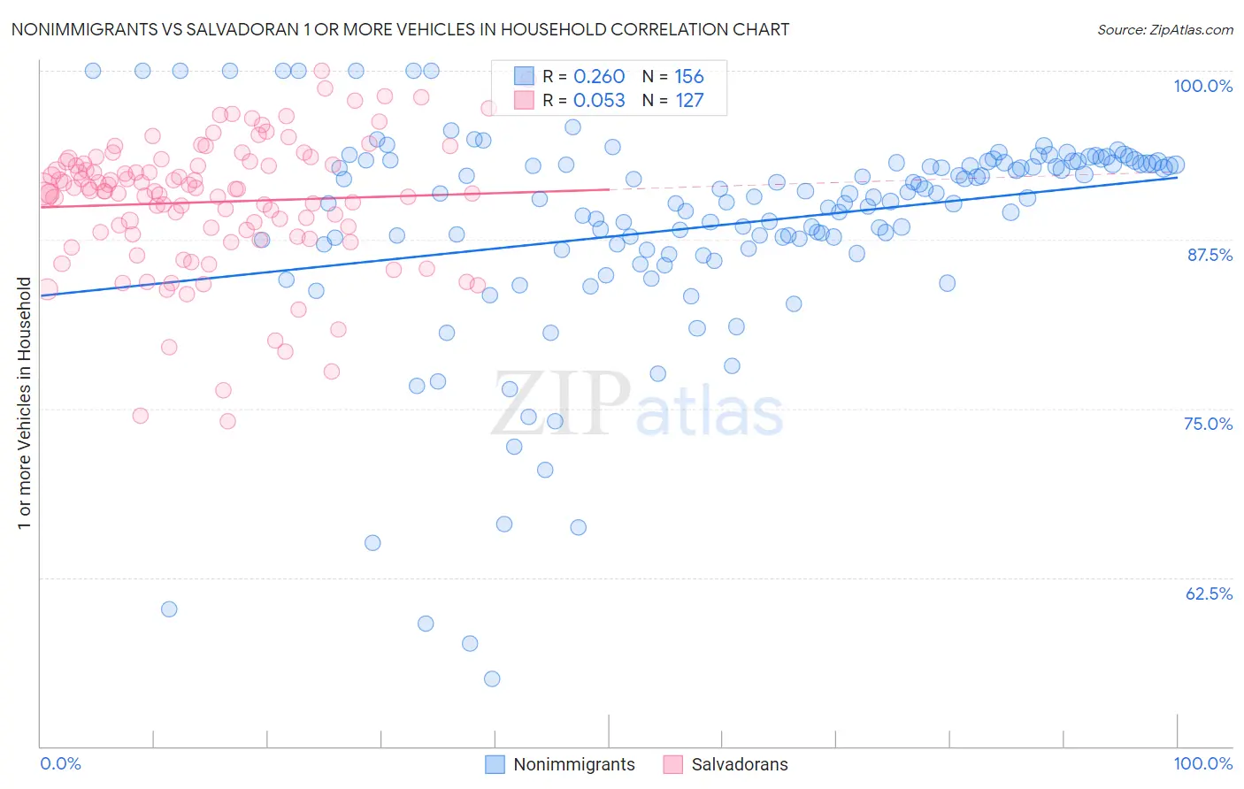 Nonimmigrants vs Salvadoran 1 or more Vehicles in Household