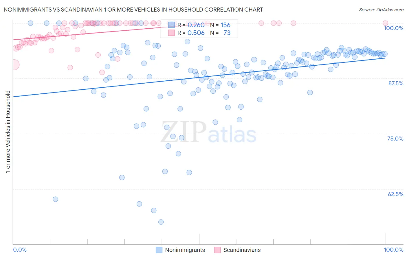 Nonimmigrants vs Scandinavian 1 or more Vehicles in Household