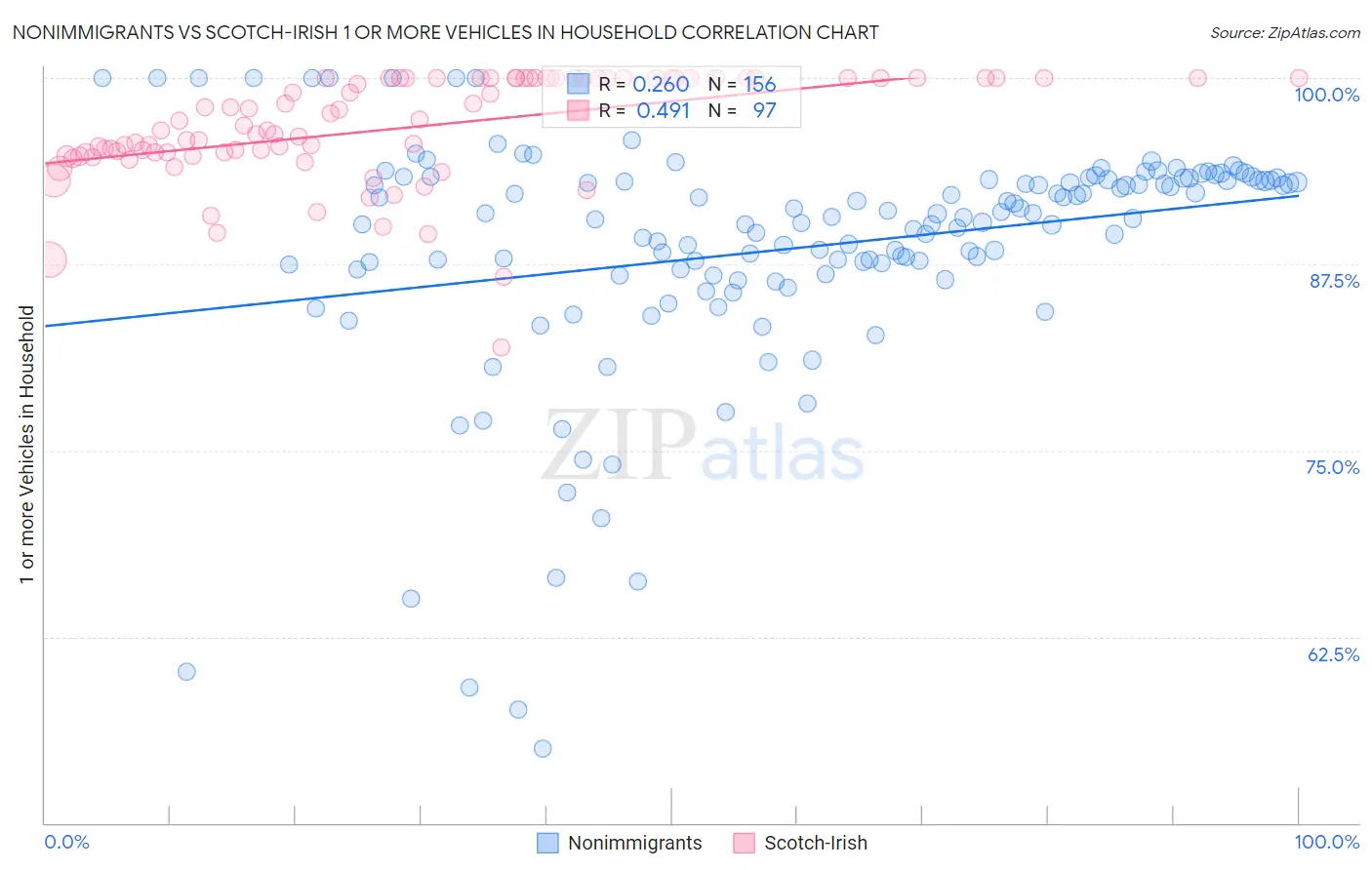 Nonimmigrants vs Scotch-Irish 1 or more Vehicles in Household