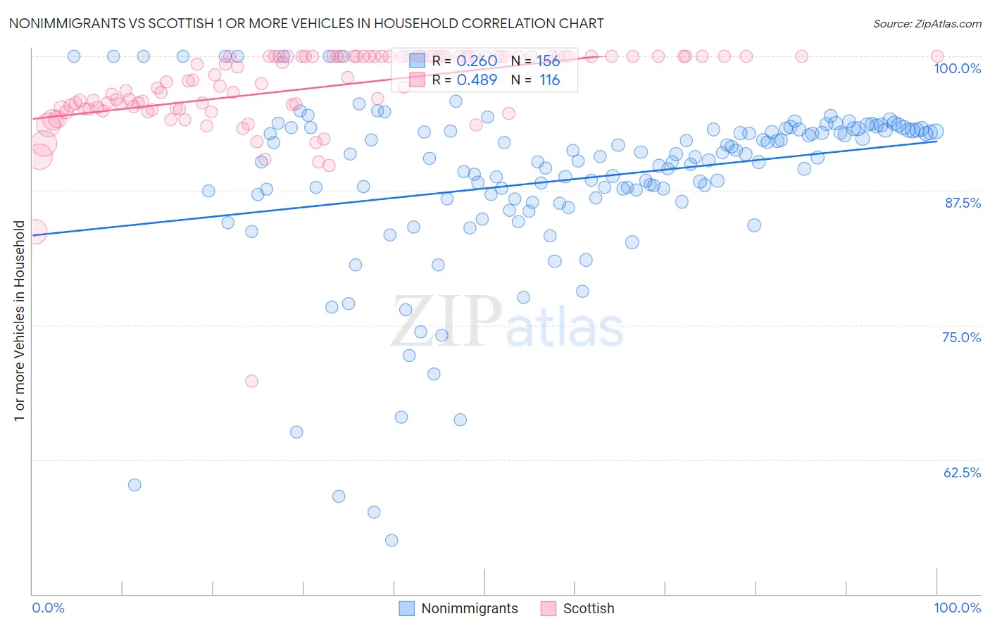 Nonimmigrants vs Scottish 1 or more Vehicles in Household