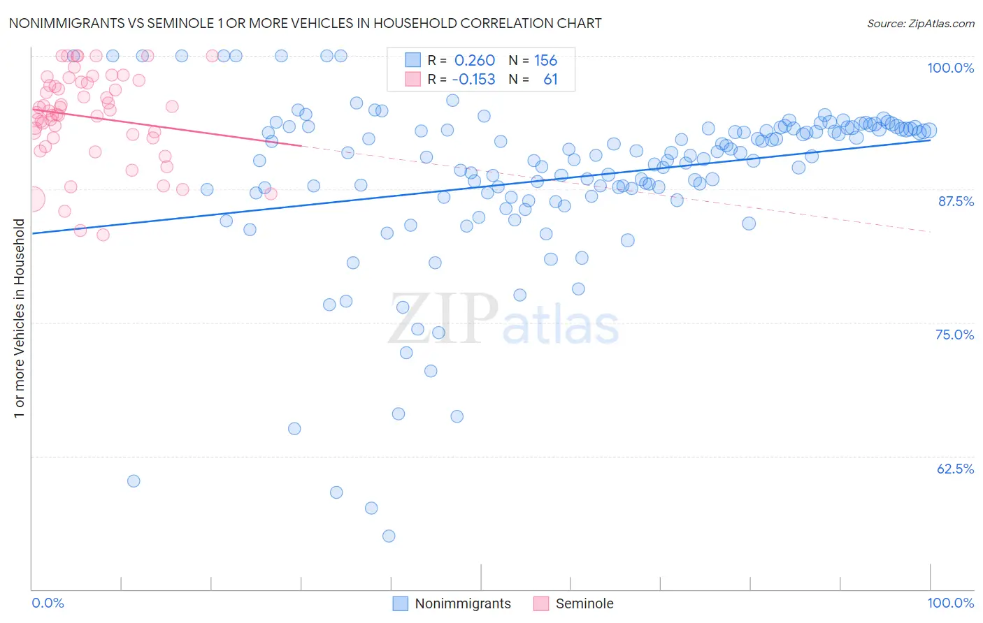 Nonimmigrants vs Seminole 1 or more Vehicles in Household