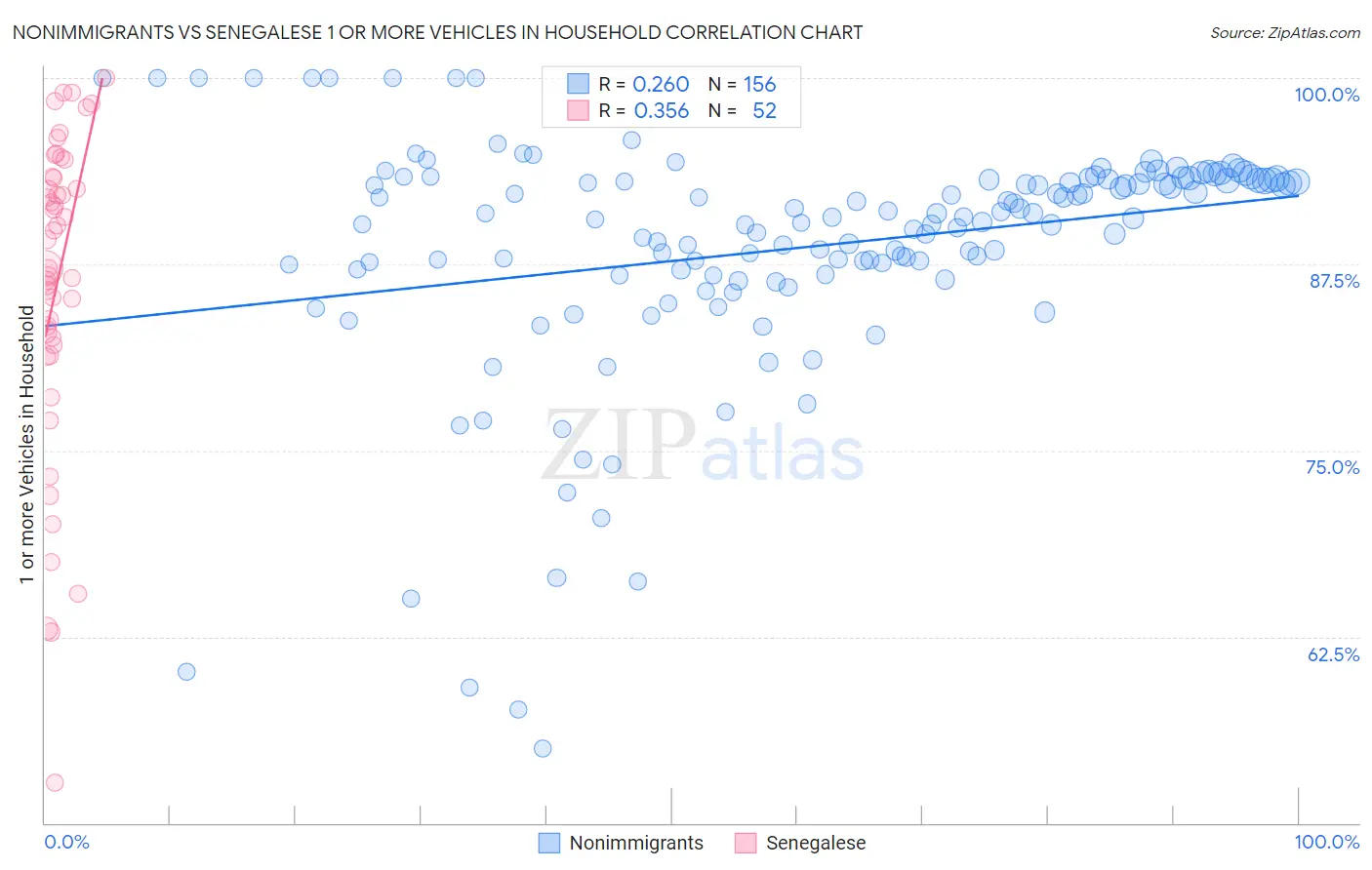 Nonimmigrants vs Senegalese 1 or more Vehicles in Household