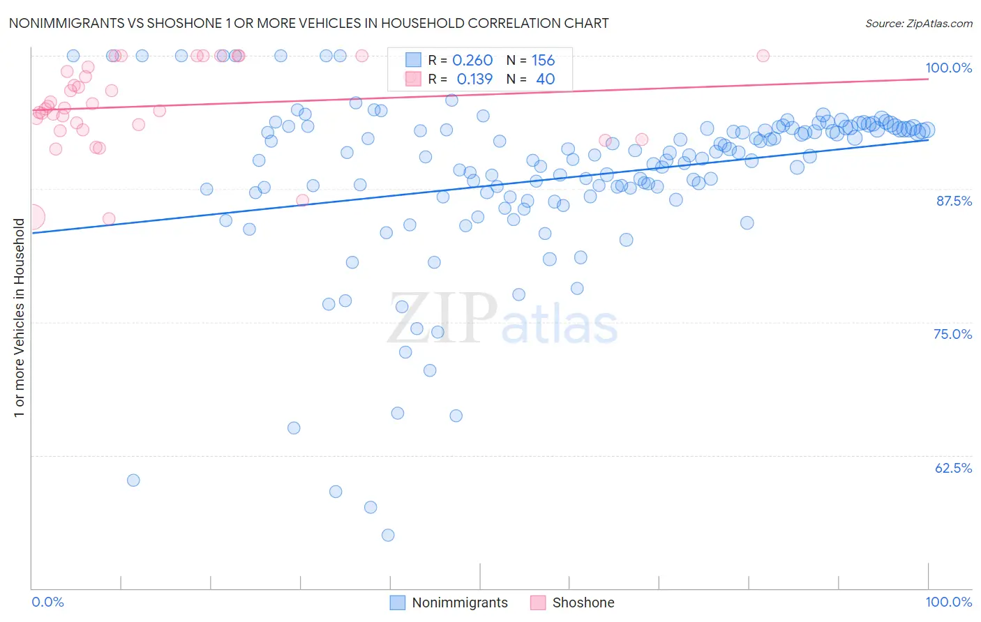 Nonimmigrants vs Shoshone 1 or more Vehicles in Household