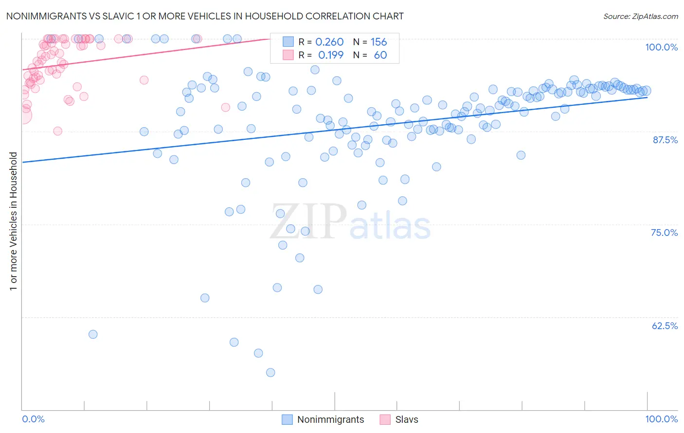 Nonimmigrants vs Slavic 1 or more Vehicles in Household