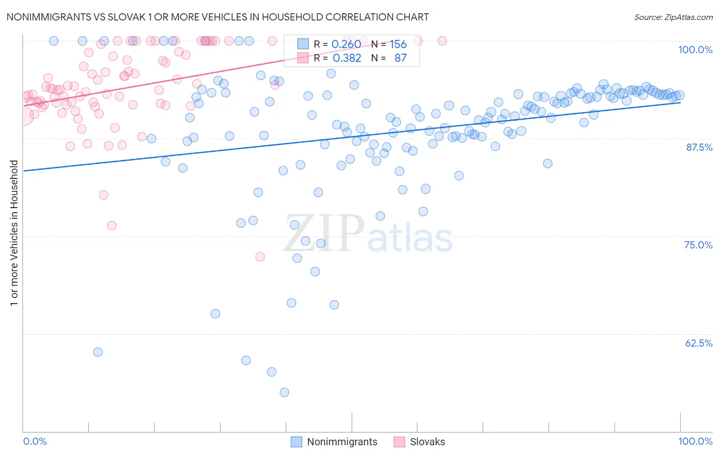 Nonimmigrants vs Slovak 1 or more Vehicles in Household