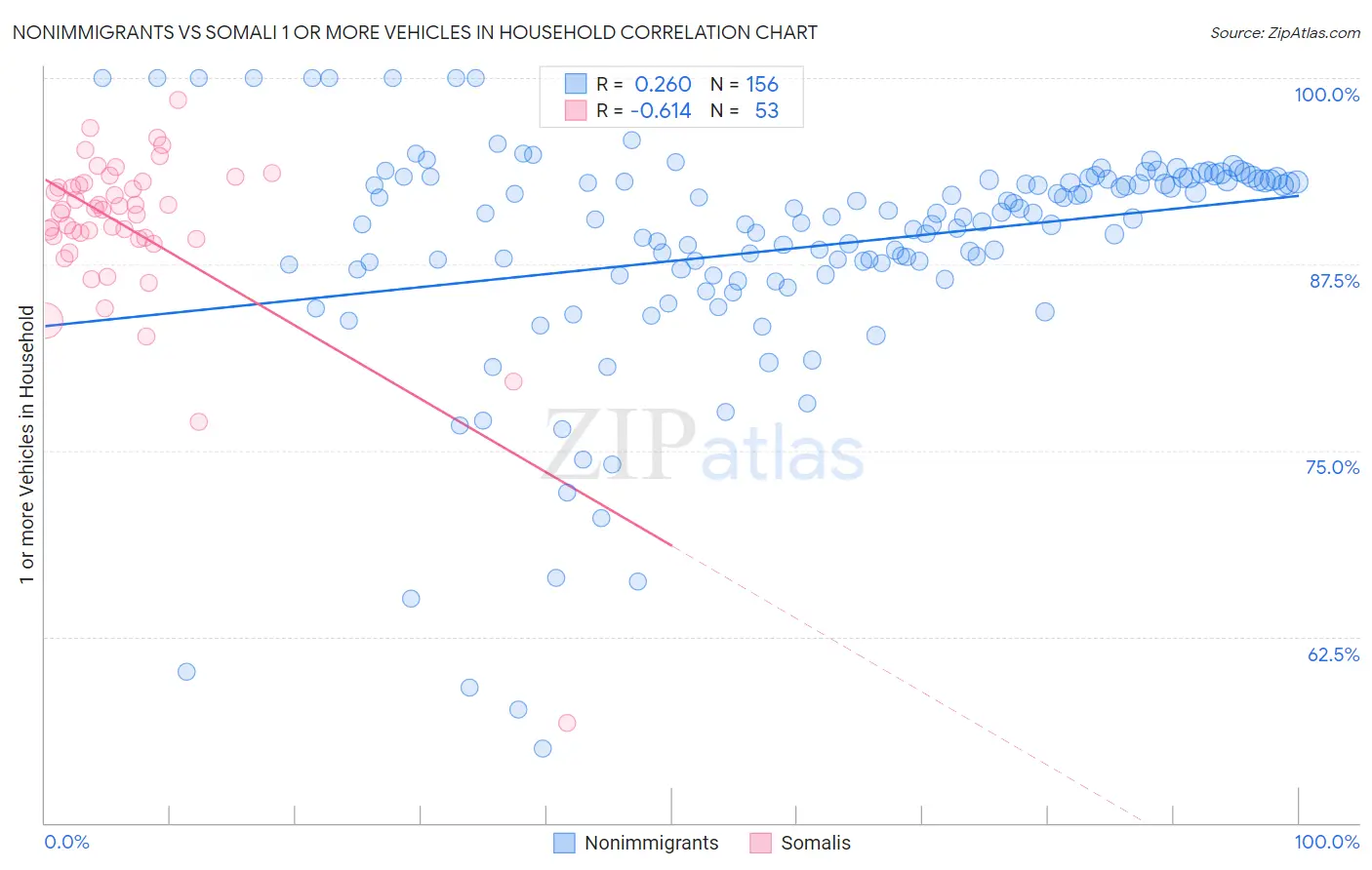 Nonimmigrants vs Somali 1 or more Vehicles in Household