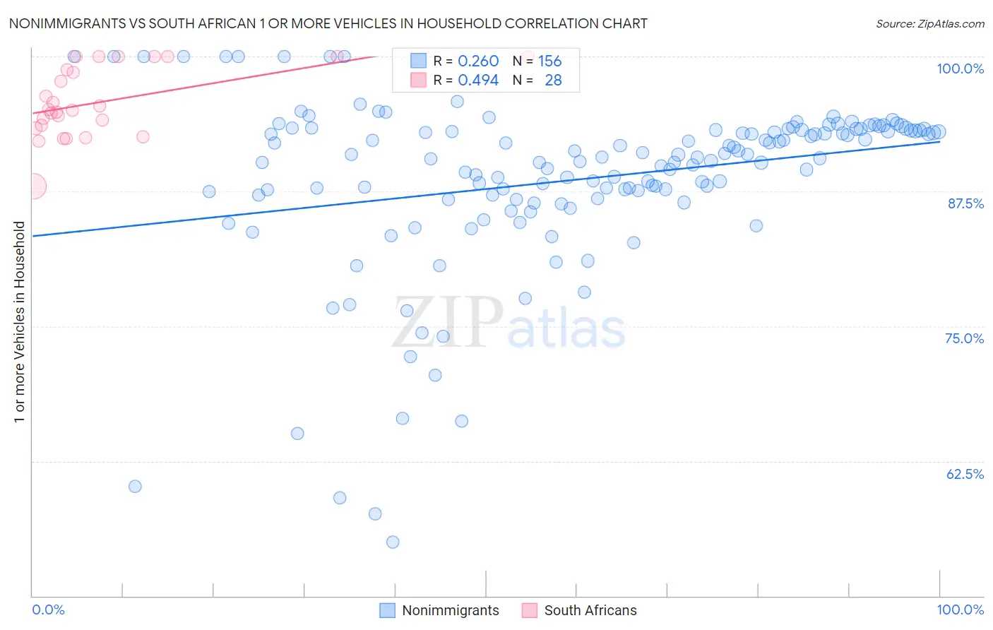 Nonimmigrants vs South African 1 or more Vehicles in Household