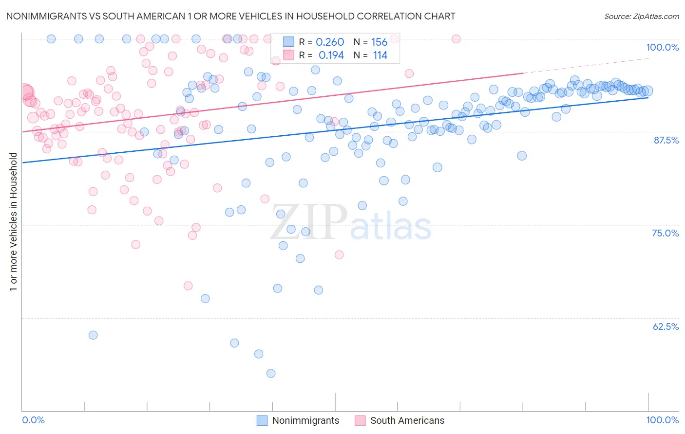 Nonimmigrants vs South American 1 or more Vehicles in Household