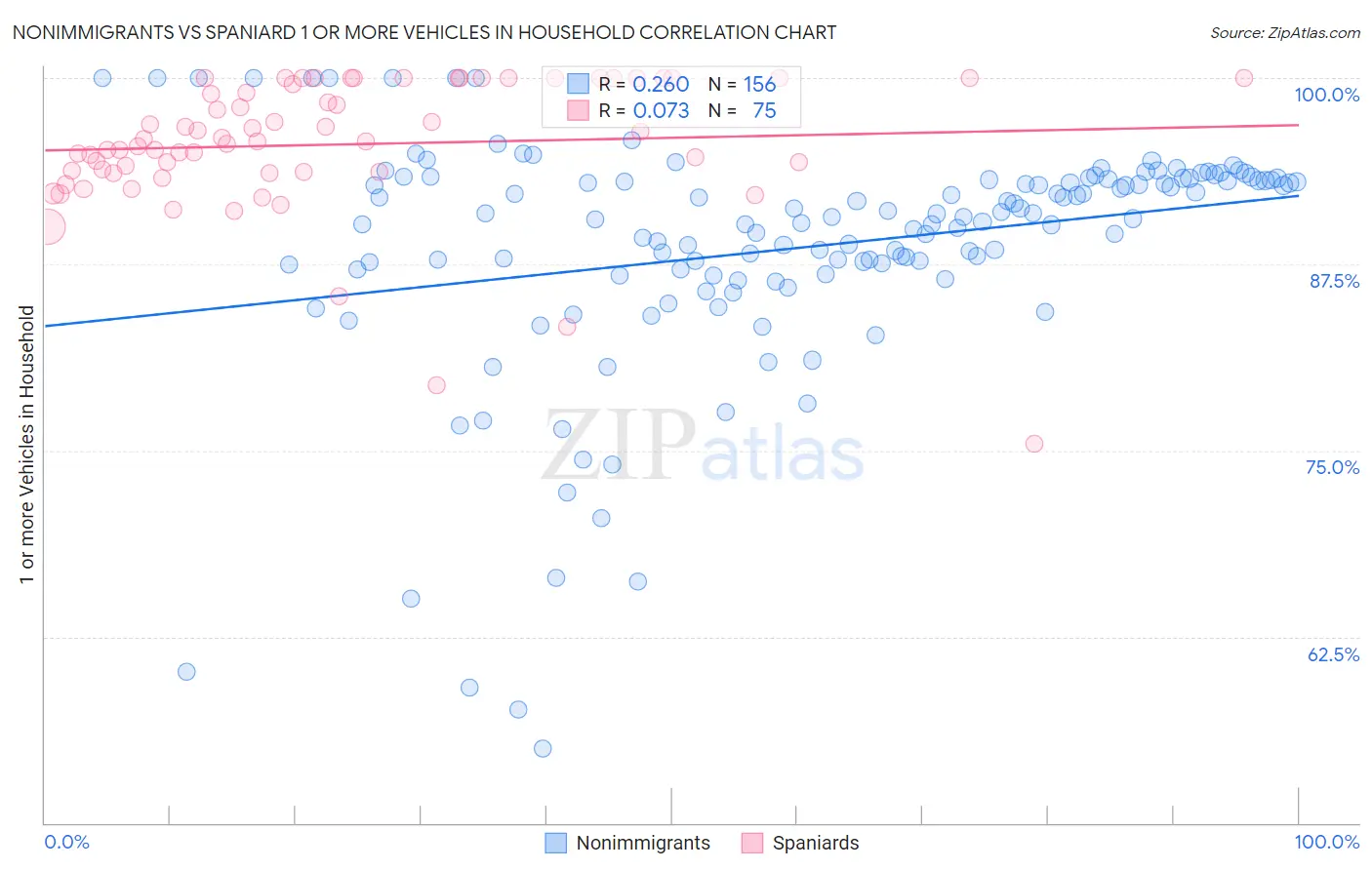 Nonimmigrants vs Spaniard 1 or more Vehicles in Household