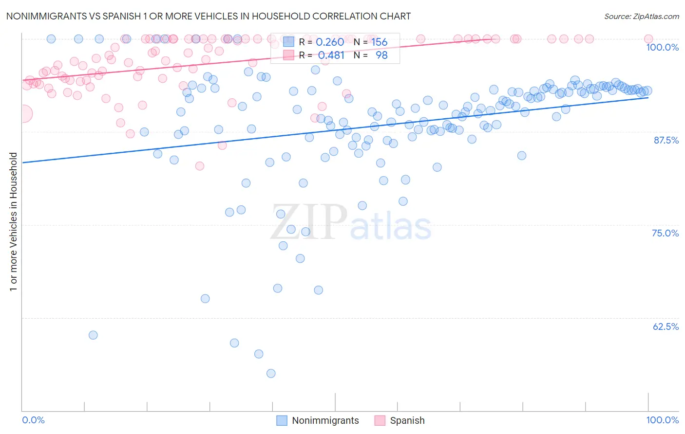 Nonimmigrants vs Spanish 1 or more Vehicles in Household