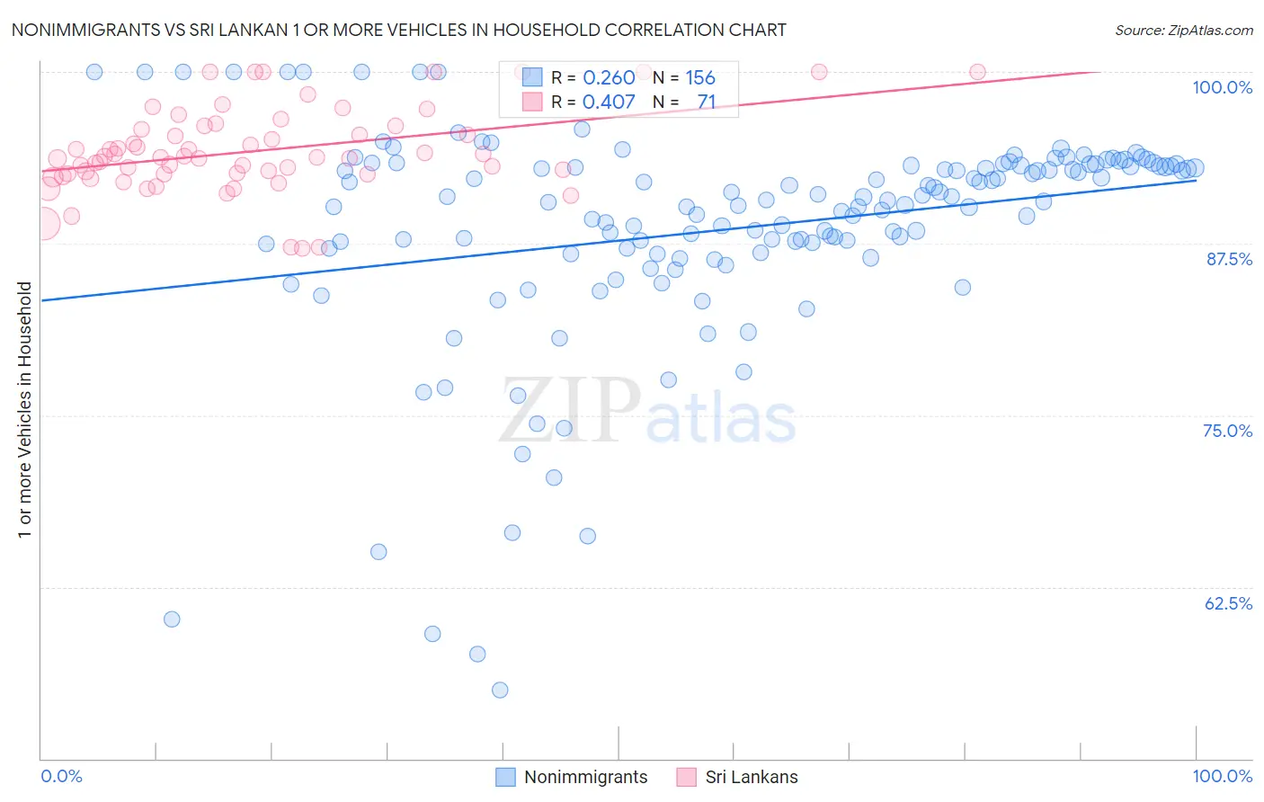 Nonimmigrants vs Sri Lankan 1 or more Vehicles in Household