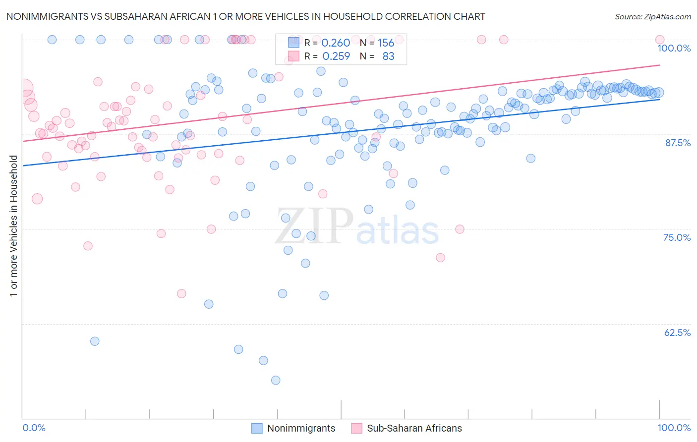 Nonimmigrants vs Subsaharan African 1 or more Vehicles in Household