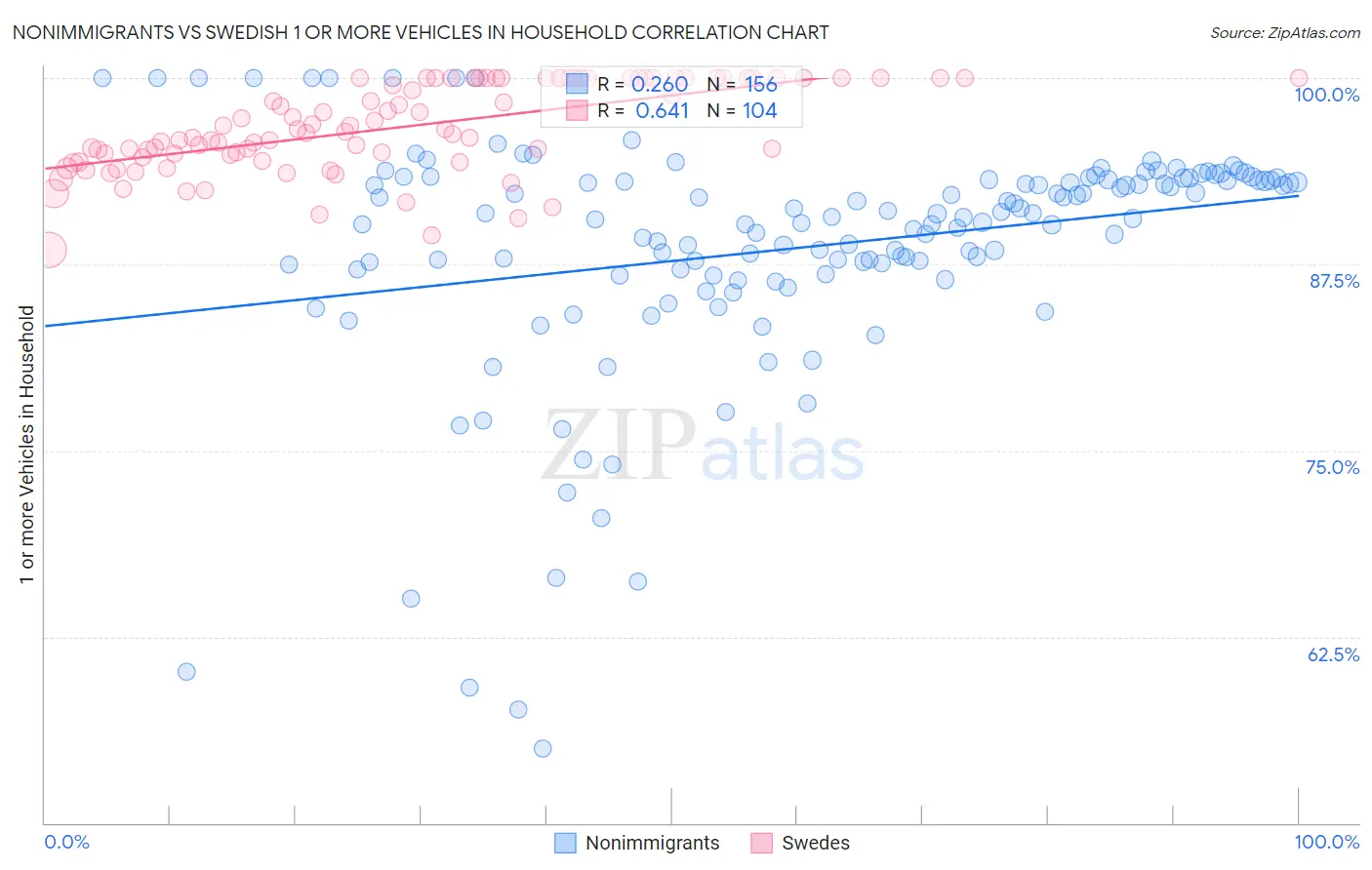 Nonimmigrants vs Swedish 1 or more Vehicles in Household