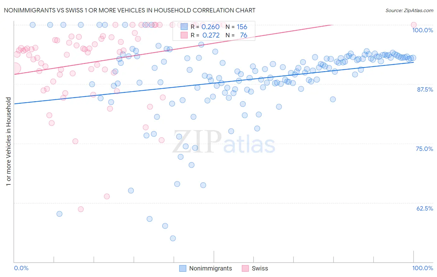 Nonimmigrants vs Swiss 1 or more Vehicles in Household