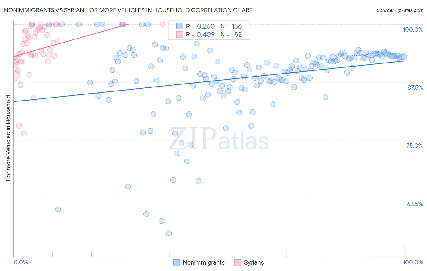Nonimmigrants vs Syrian 1 or more Vehicles in Household