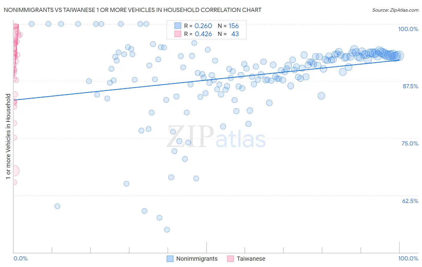 Nonimmigrants vs Taiwanese 1 or more Vehicles in Household