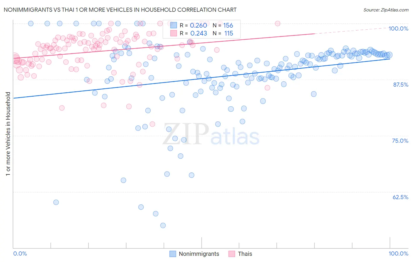 Nonimmigrants vs Thai 1 or more Vehicles in Household