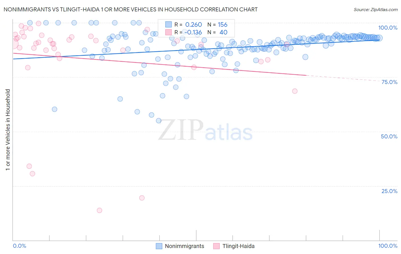 Nonimmigrants vs Tlingit-Haida 1 or more Vehicles in Household