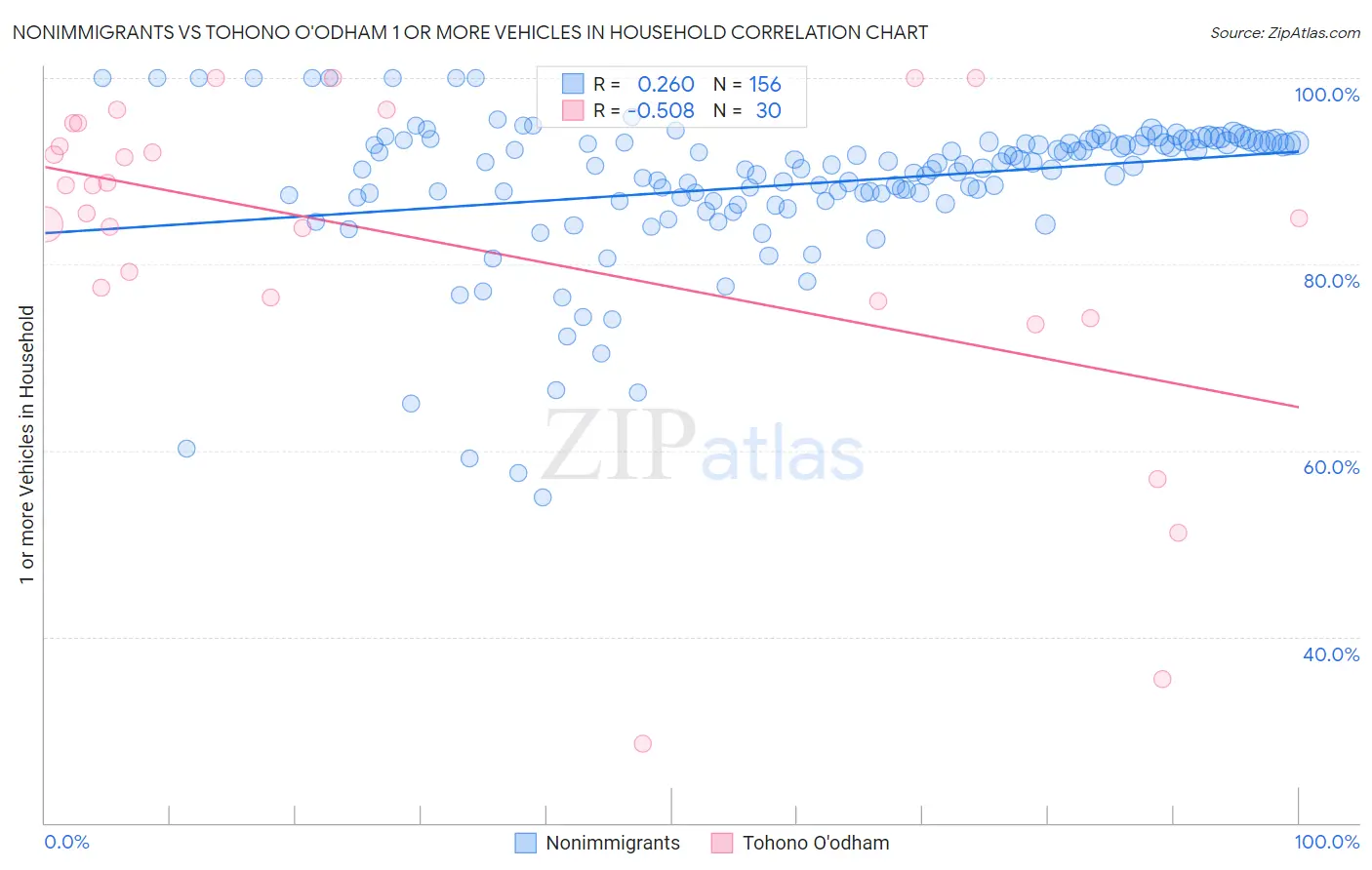 Nonimmigrants vs Tohono O'odham 1 or more Vehicles in Household