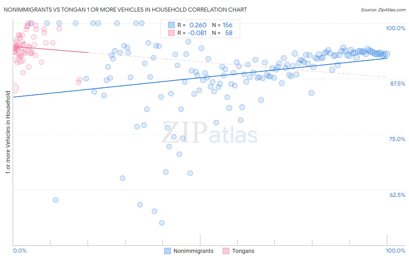 Nonimmigrants vs Tongan 1 or more Vehicles in Household