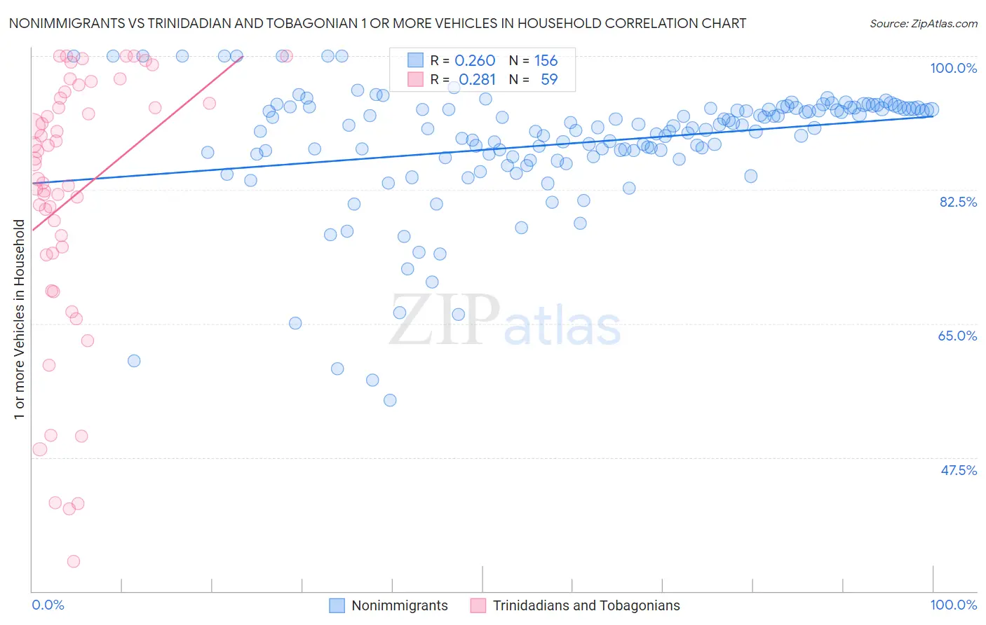 Nonimmigrants vs Trinidadian and Tobagonian 1 or more Vehicles in Household