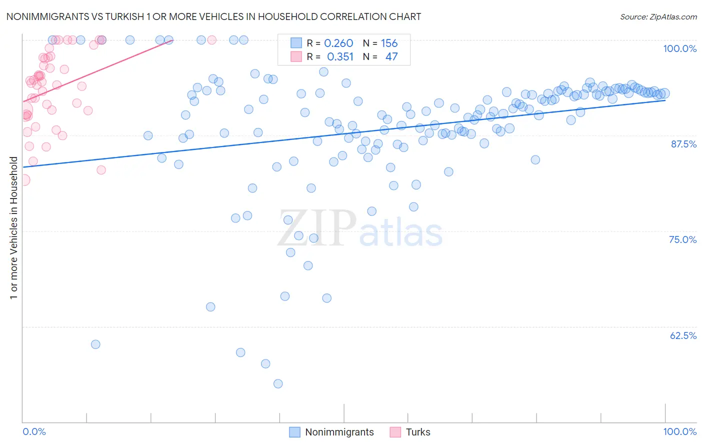 Nonimmigrants vs Turkish 1 or more Vehicles in Household