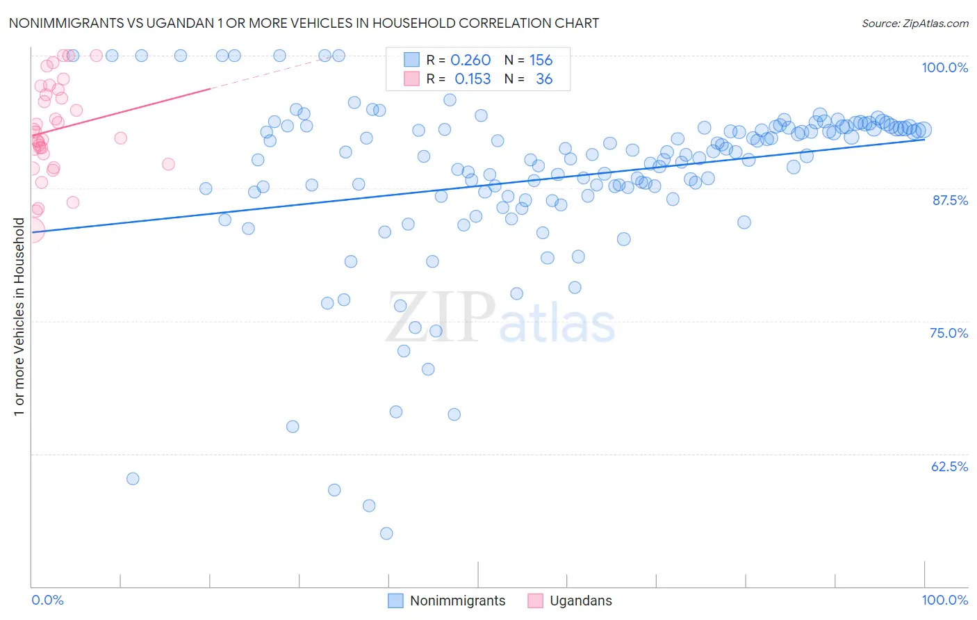 Nonimmigrants vs Ugandan 1 or more Vehicles in Household