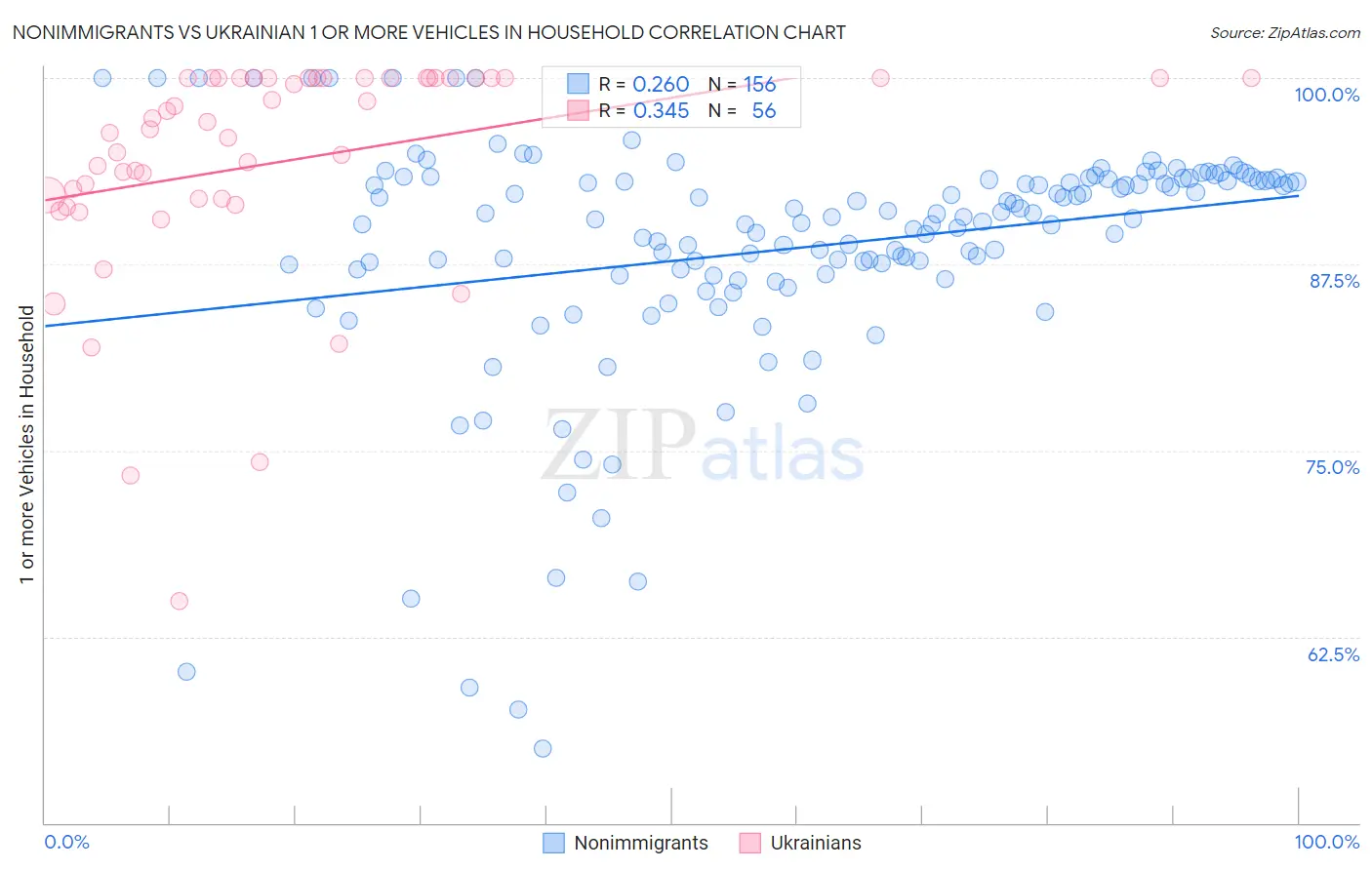 Nonimmigrants vs Ukrainian 1 or more Vehicles in Household