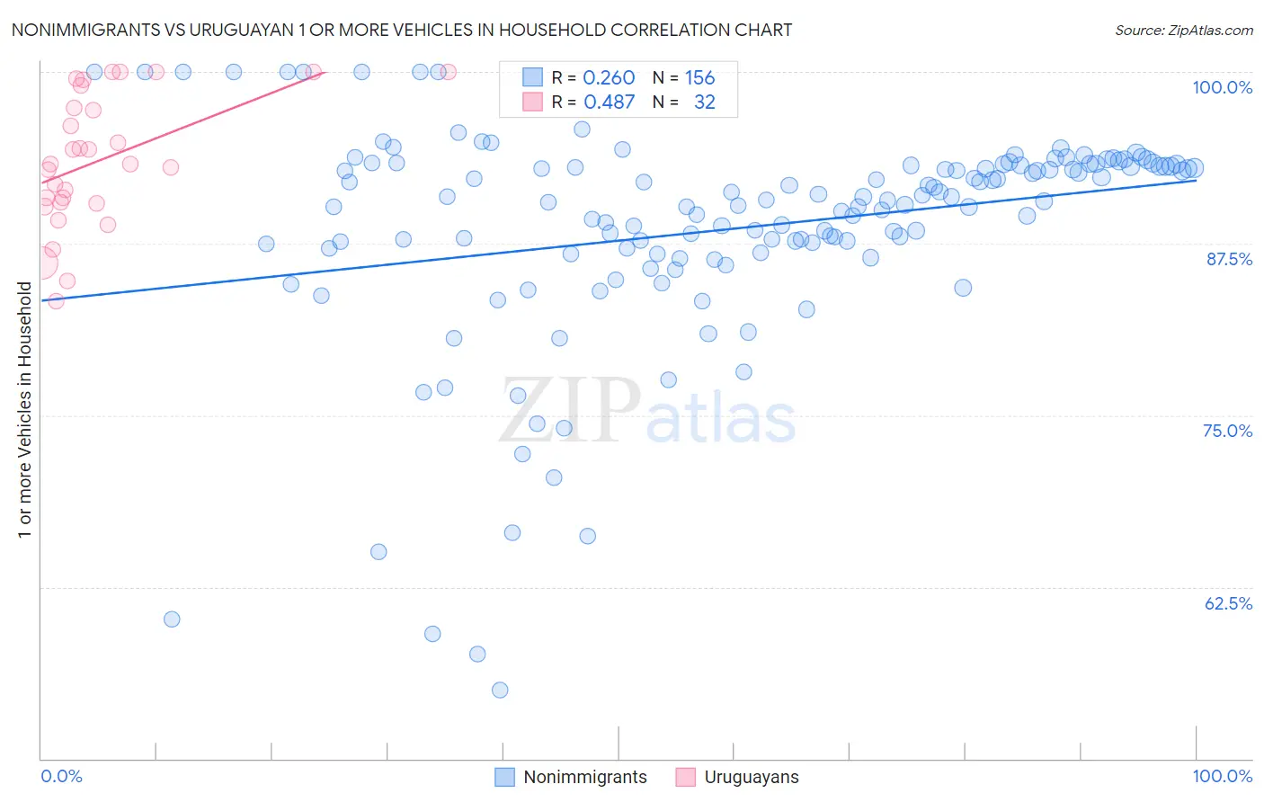 Nonimmigrants vs Uruguayan 1 or more Vehicles in Household