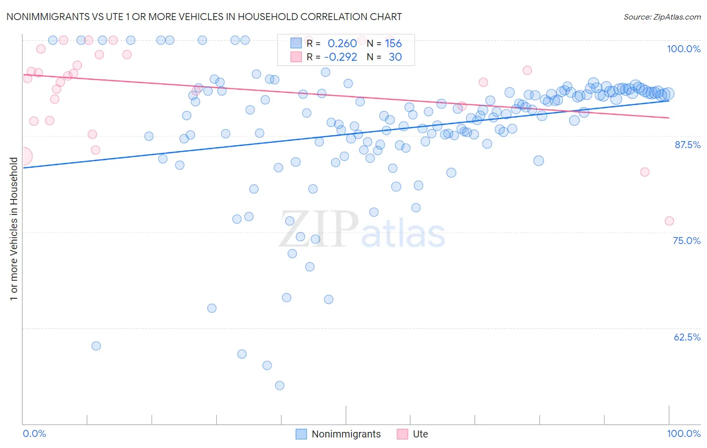 Nonimmigrants vs Ute 1 or more Vehicles in Household