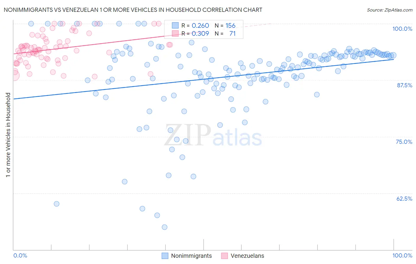 Nonimmigrants vs Venezuelan 1 or more Vehicles in Household