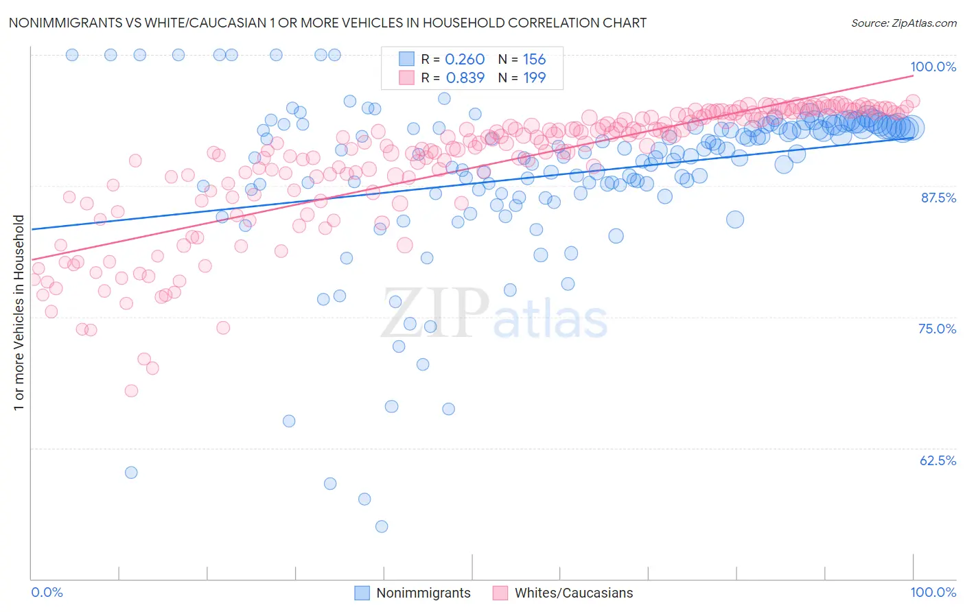 Nonimmigrants vs White/Caucasian 1 or more Vehicles in Household