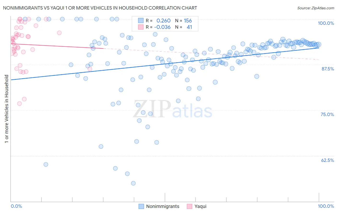 Nonimmigrants vs Yaqui 1 or more Vehicles in Household