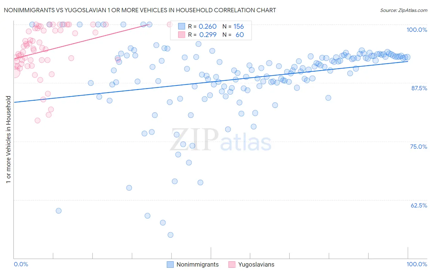 Nonimmigrants vs Yugoslavian 1 or more Vehicles in Household