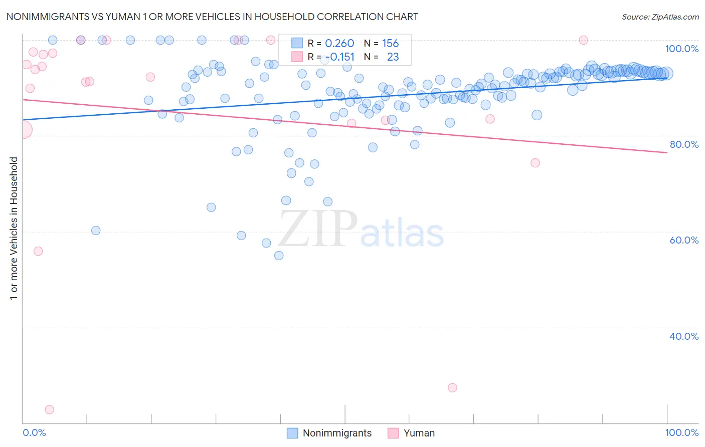 Nonimmigrants vs Yuman 1 or more Vehicles in Household