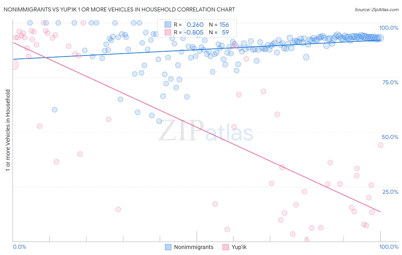 Nonimmigrants vs Yup'ik 1 or more Vehicles in Household