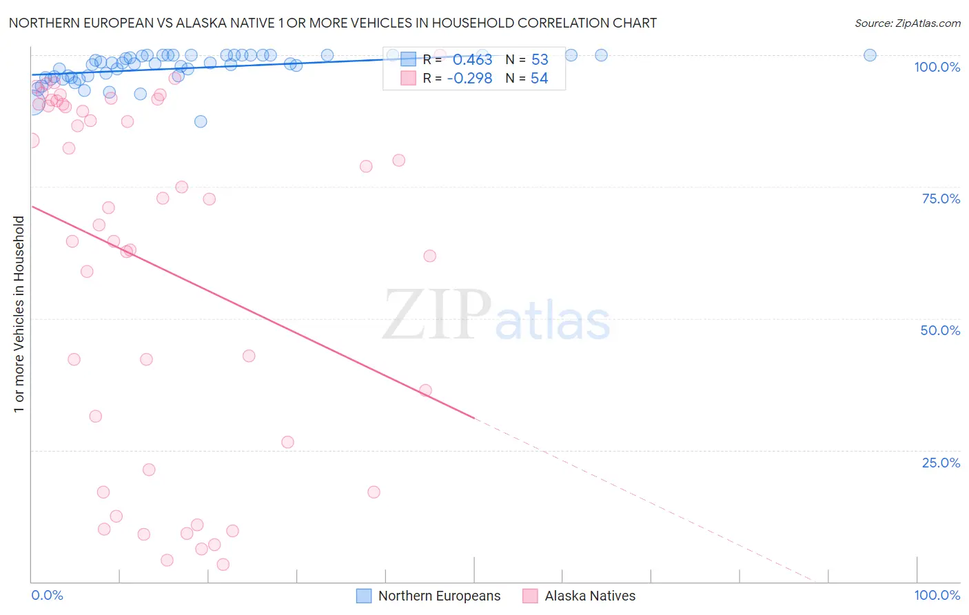 Northern European vs Alaska Native 1 or more Vehicles in Household
