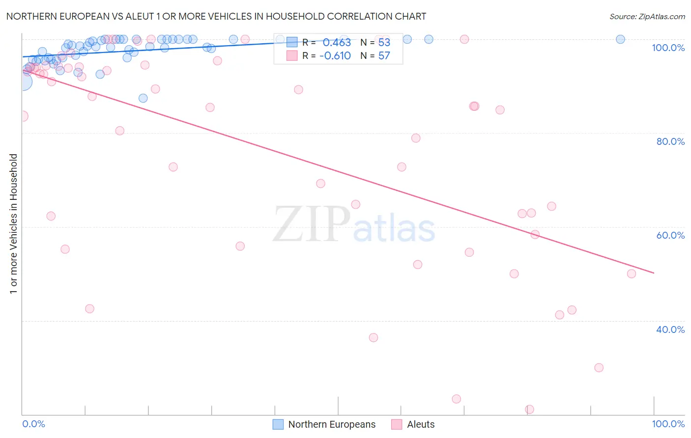 Northern European vs Aleut 1 or more Vehicles in Household